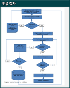 LOA-Process