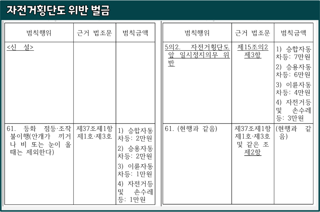 자전거횡단도-위반-벌금