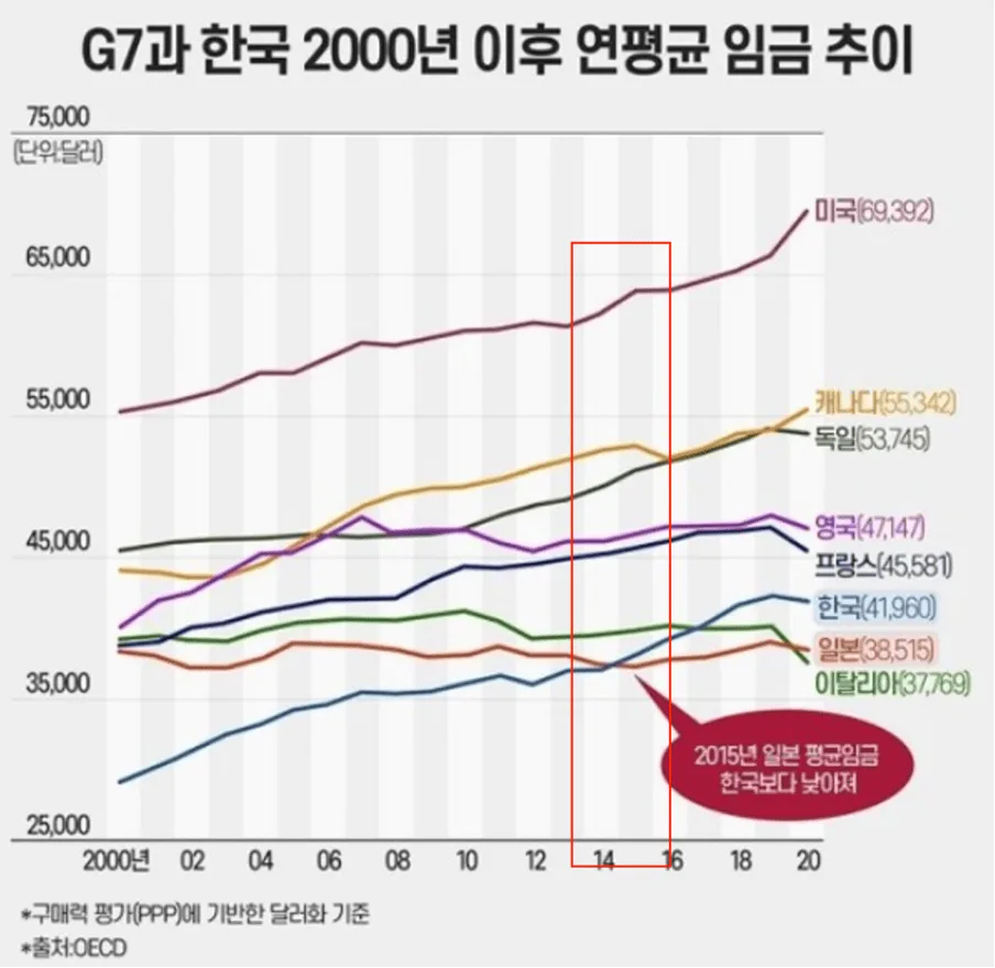 OECD-평균연봉
