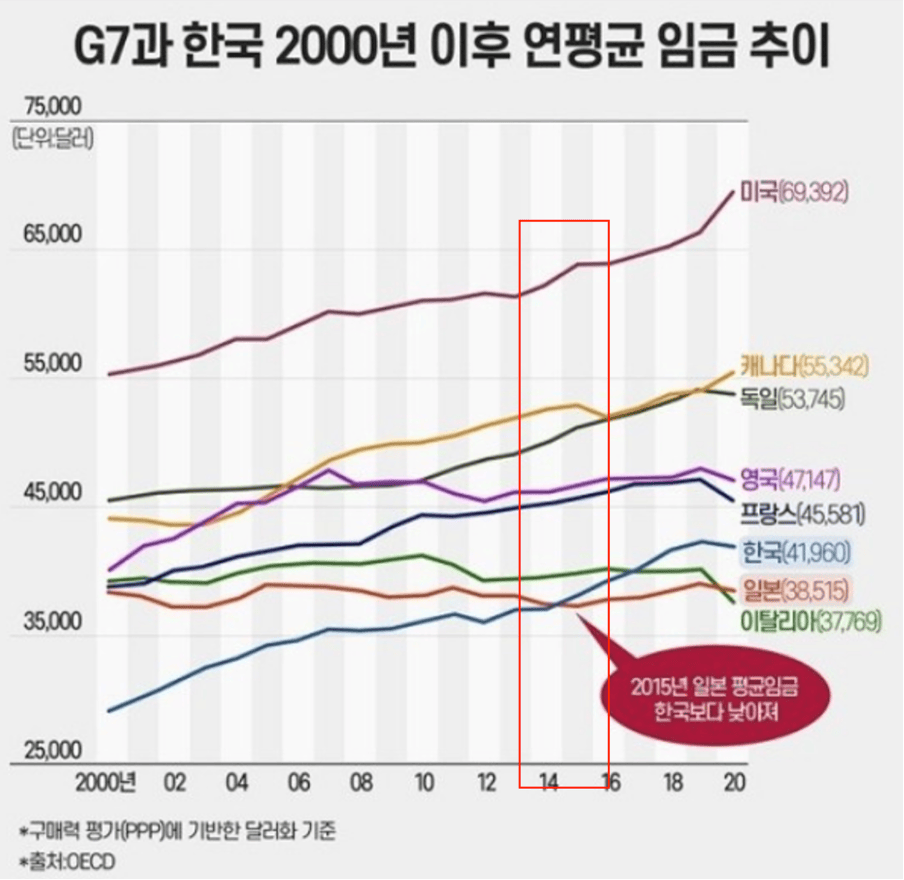 OECD-평균연봉