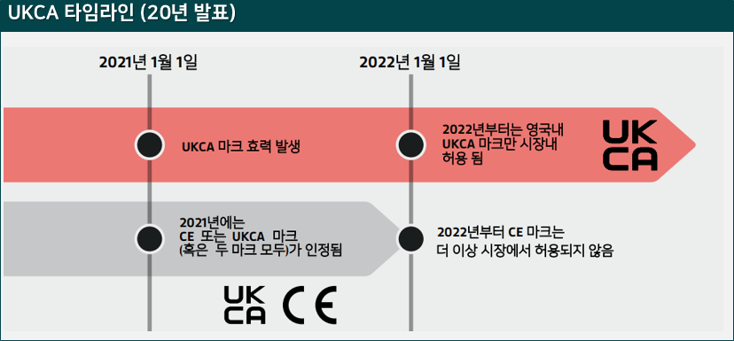 UKCA-Timeline