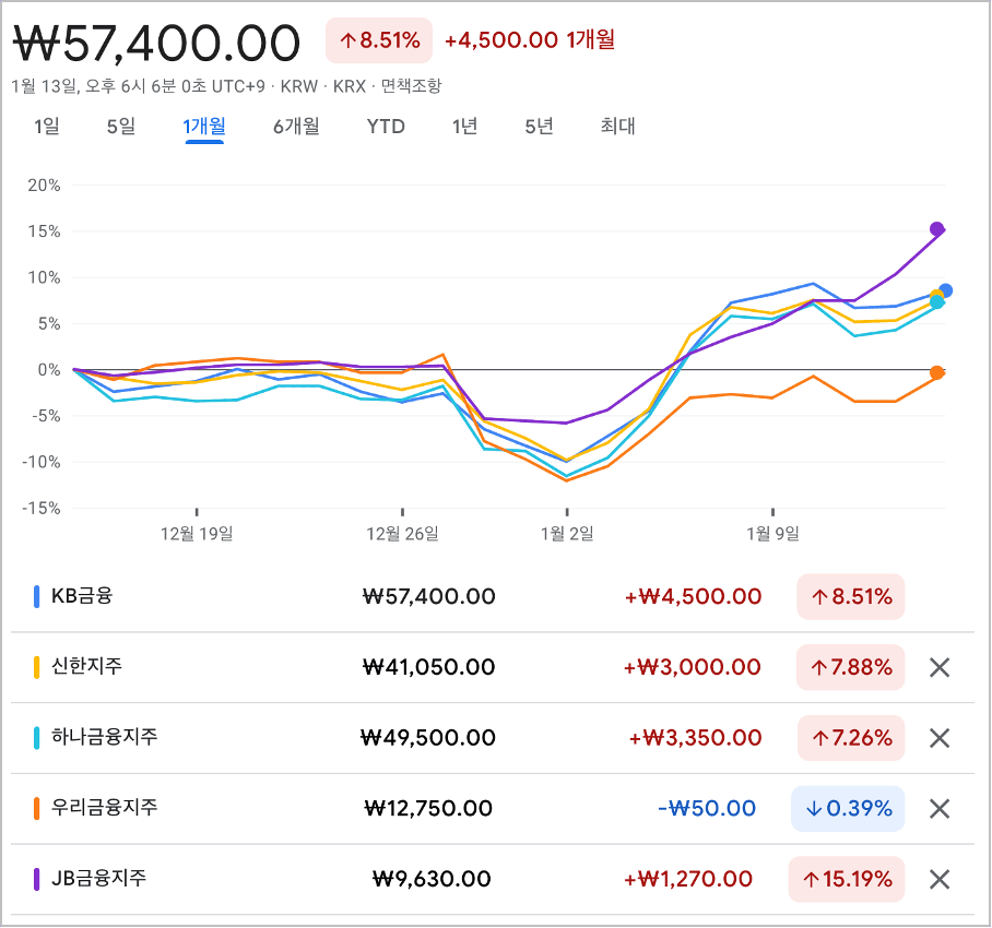 금융지주-배당-주가