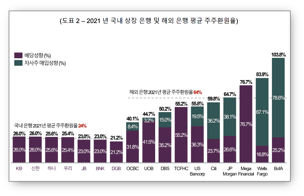 은행-배당성향