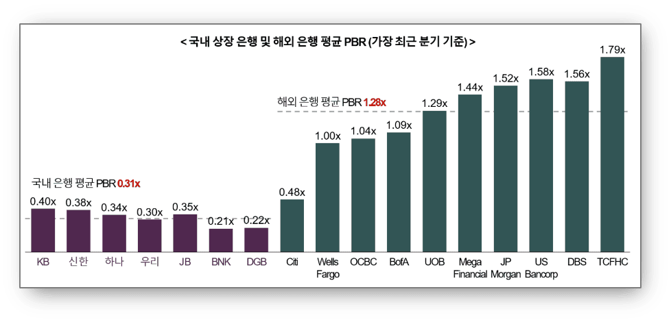은행-평균-PBR