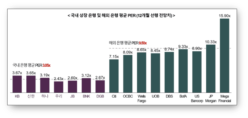 은행-평균-PER