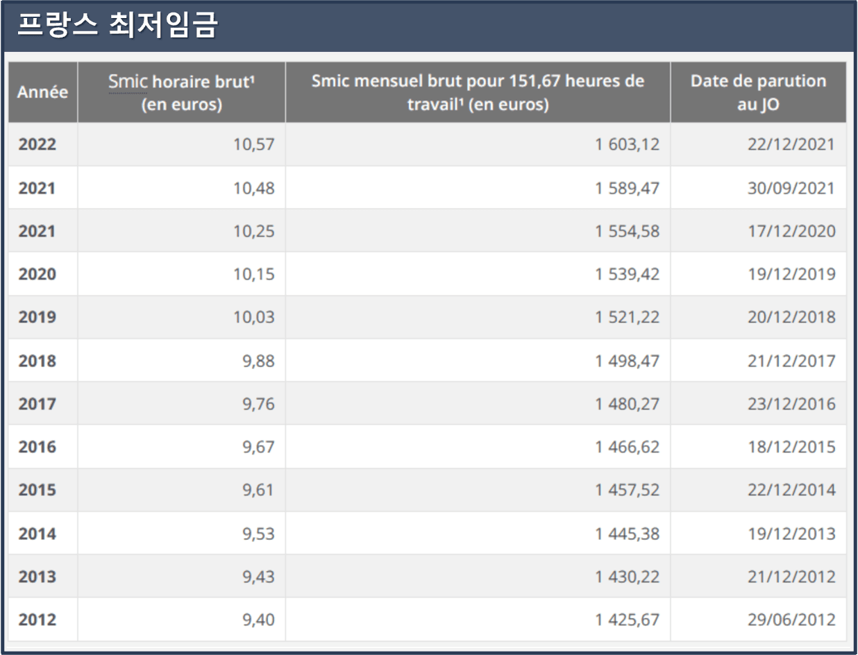 프랑스-최저임금