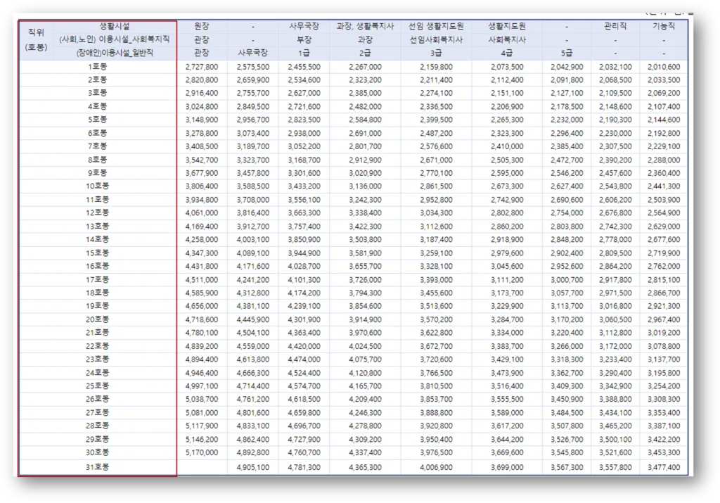 사회복지사 연봉정보