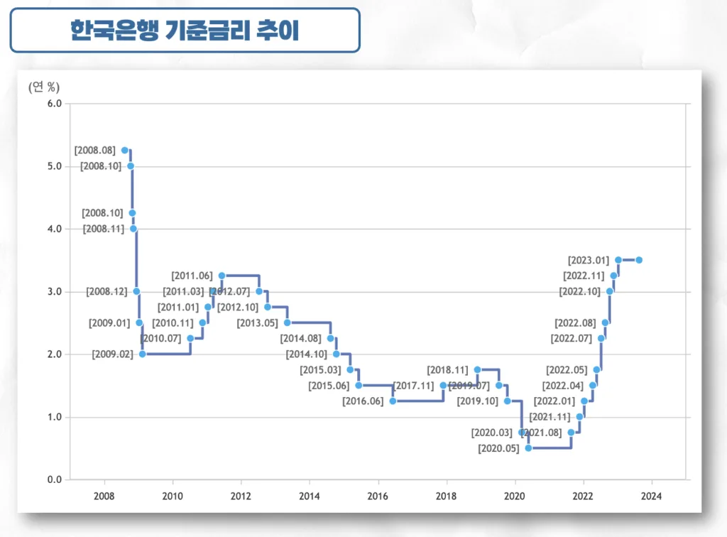 한국은행 기준금리 추세