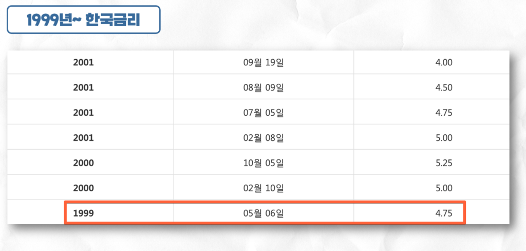 2000년대 한국금리