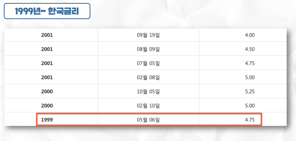 2000년대 한국금리