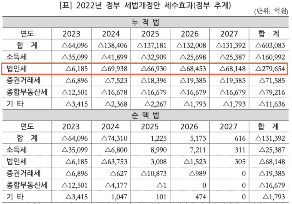 2022년 세법개정안