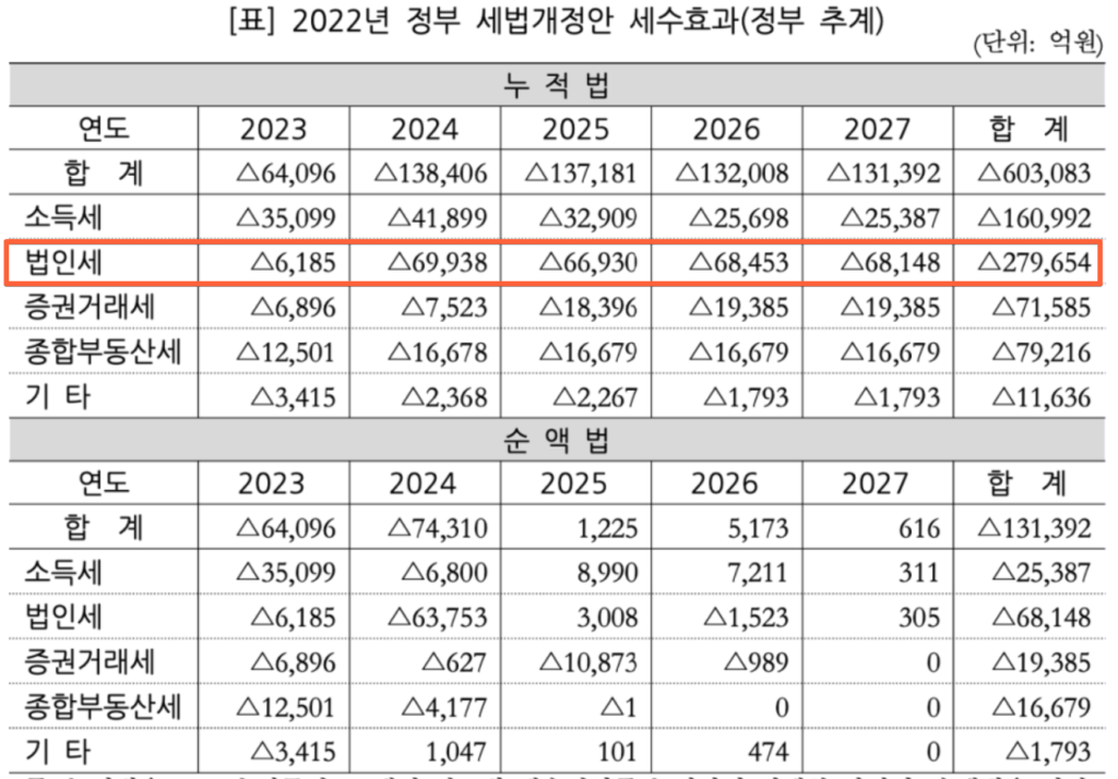 2022년 세법개정안