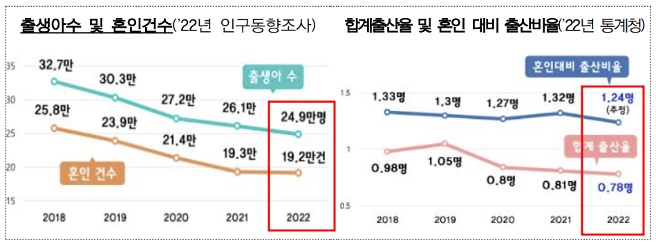 2022년 출생아수