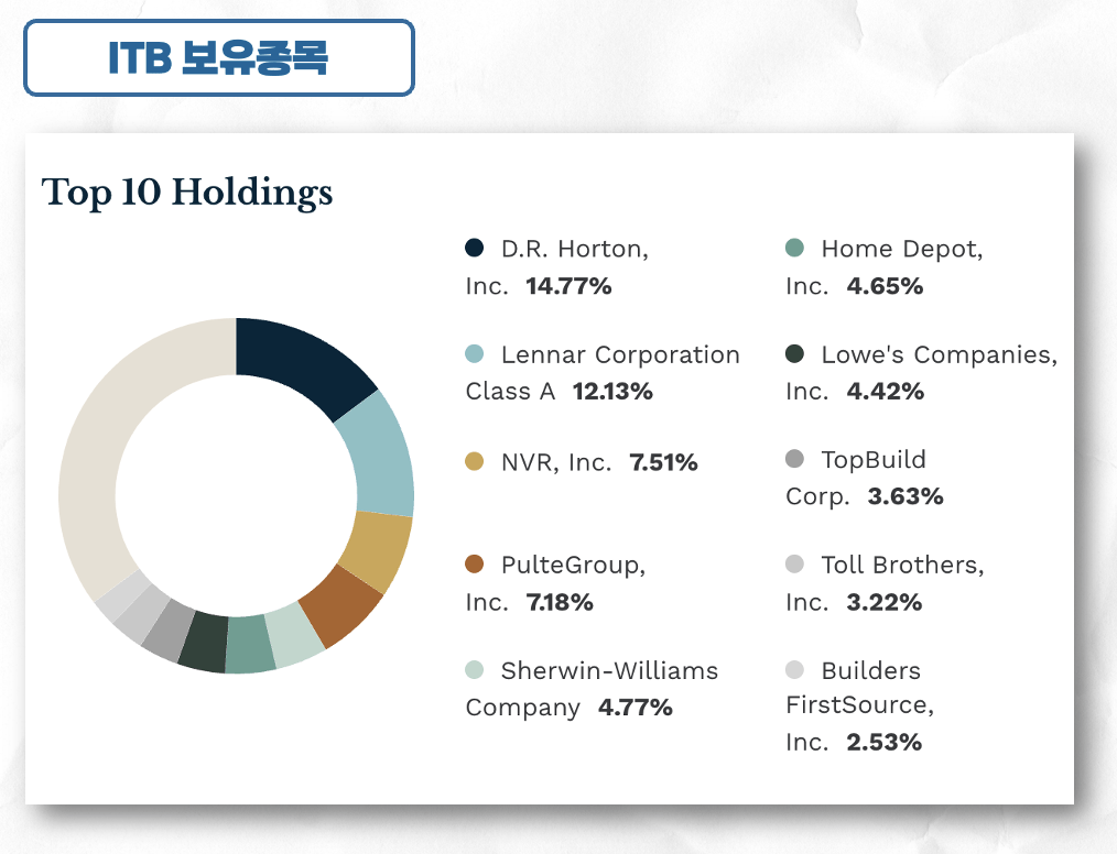 ITB 보유종목