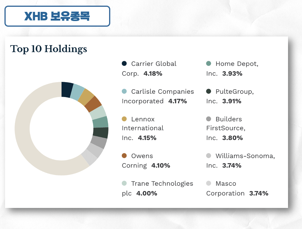 XHB 보유종목