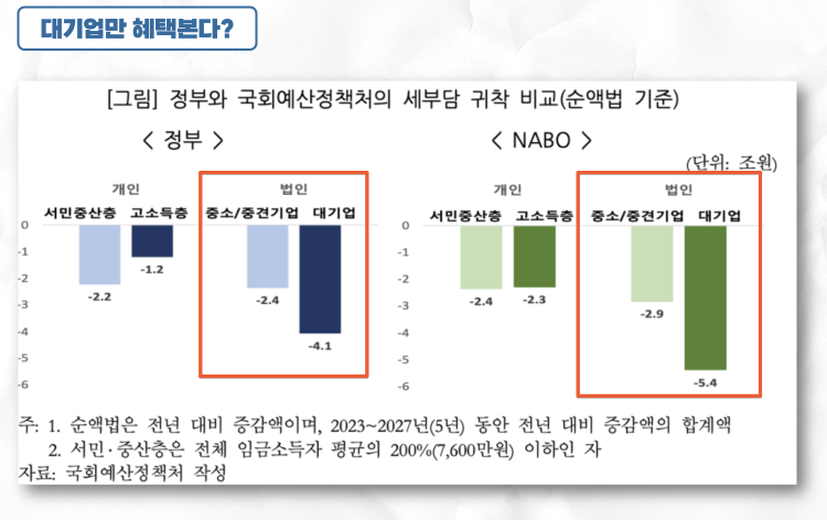 대기업 세금감면