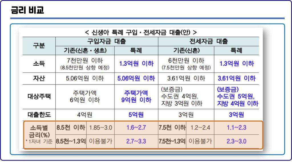 신생아 특례 대출 금리