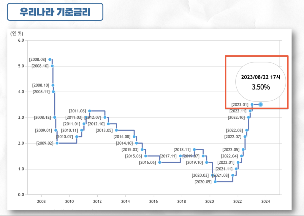 우리나라 기준금리