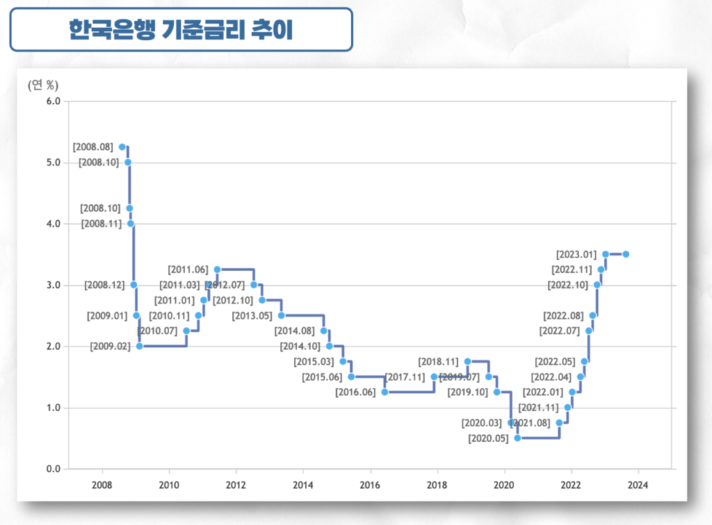 한국은행 기준금리 추세