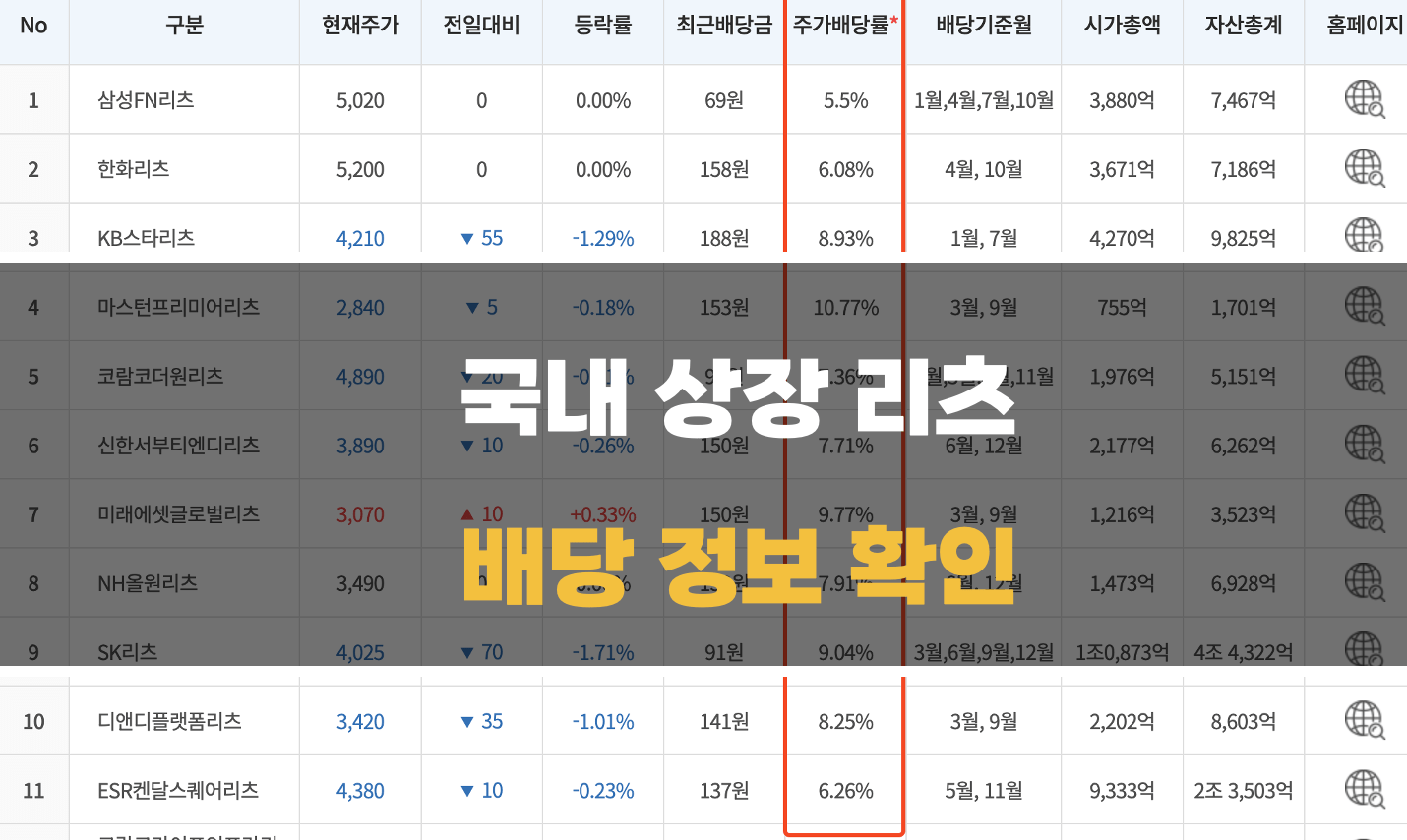 국내 상장 리츠 배당