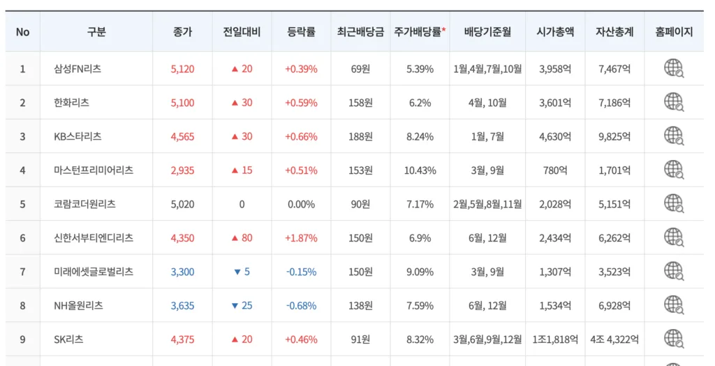 리츠 배당률