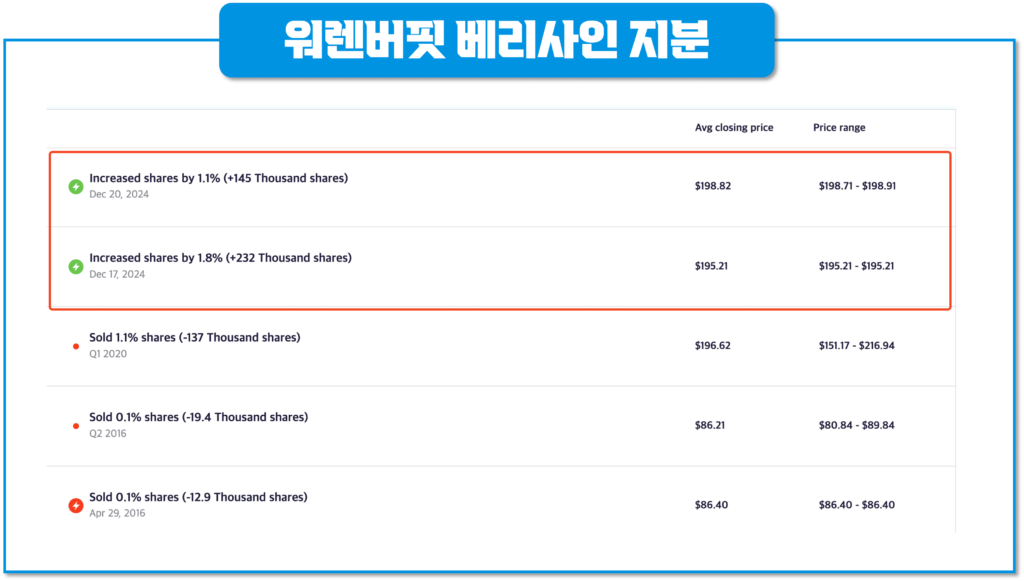 버크셔 해서웨이 베리사인 지분 확대