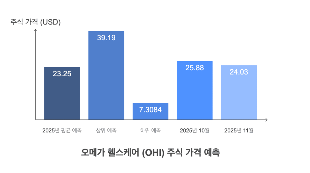 오메가 헬스케어 2025년 전망