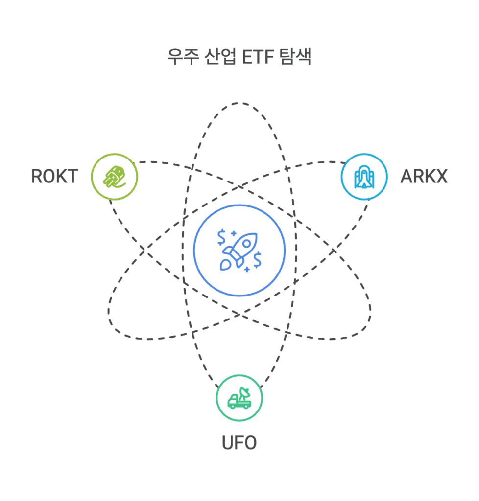 우주 산업 ETF