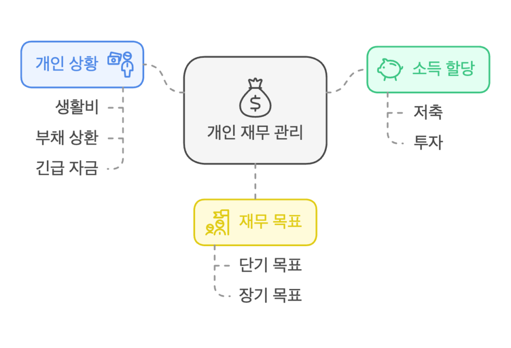 월급 대비 적정 주식 투자 비율