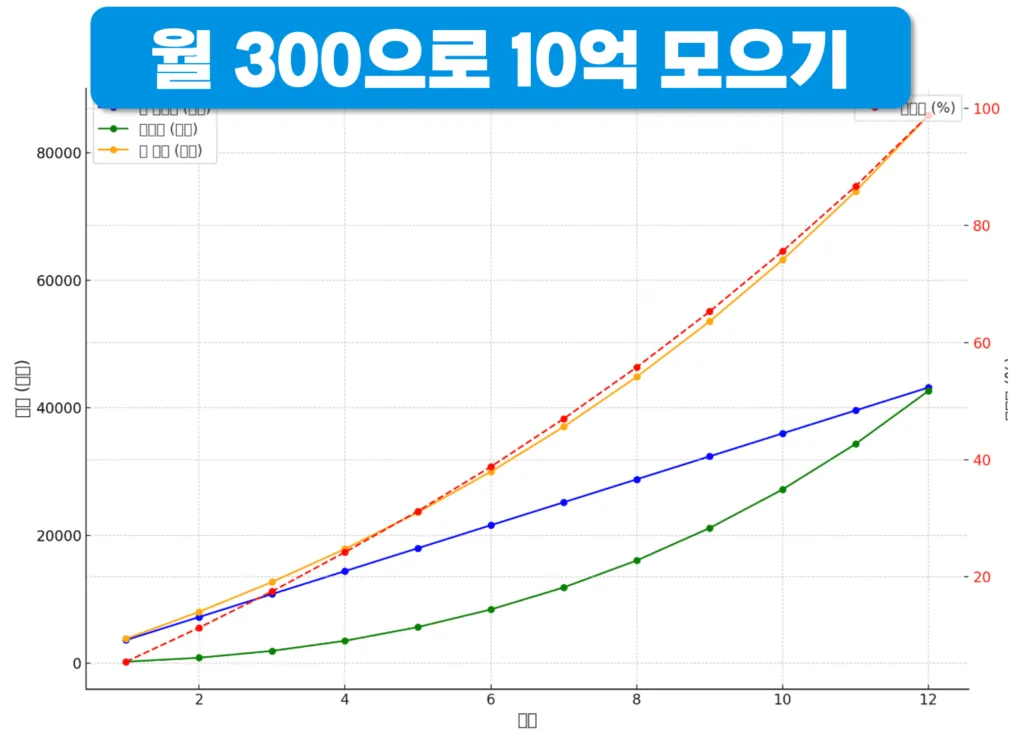 월 300만원 10억 모으기