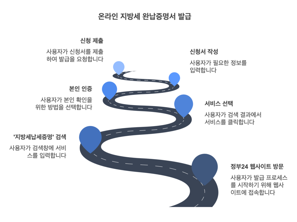 지방세 완납증명서 온라인 발급 절차