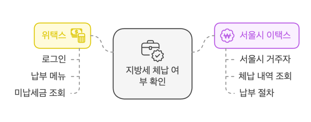 지방세 체납여부 확인 방법