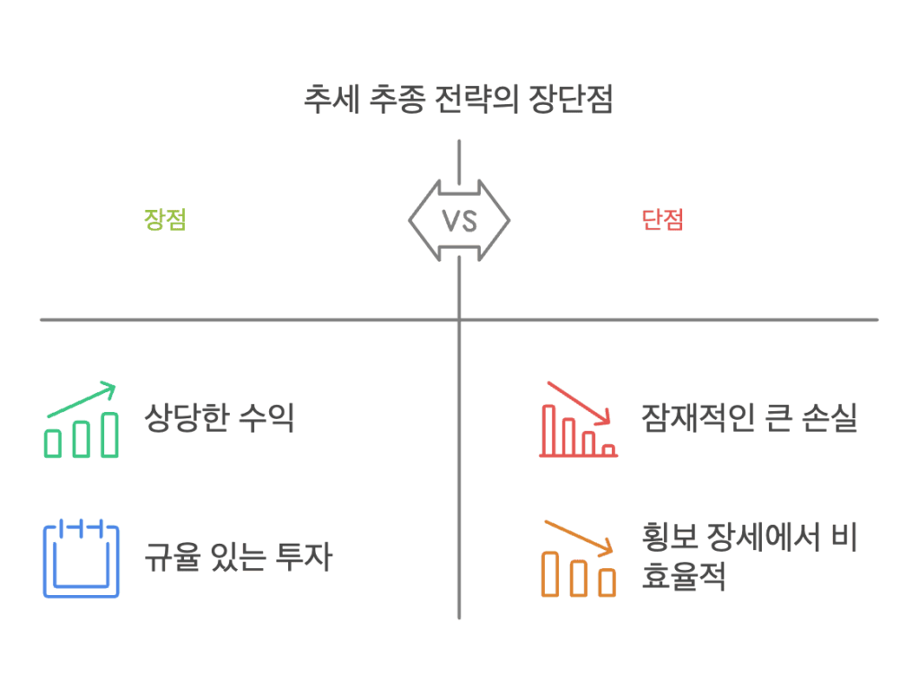 추세추종 전략 장단점