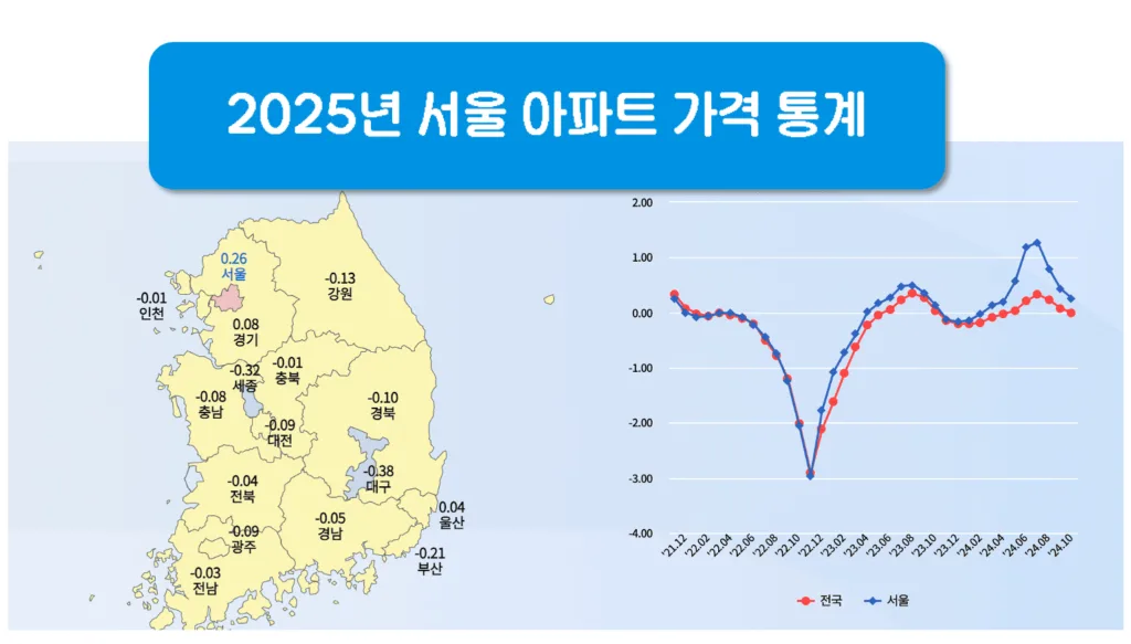 2025년 서울 아파트 가격 통계