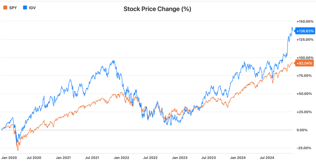 IGV ETF