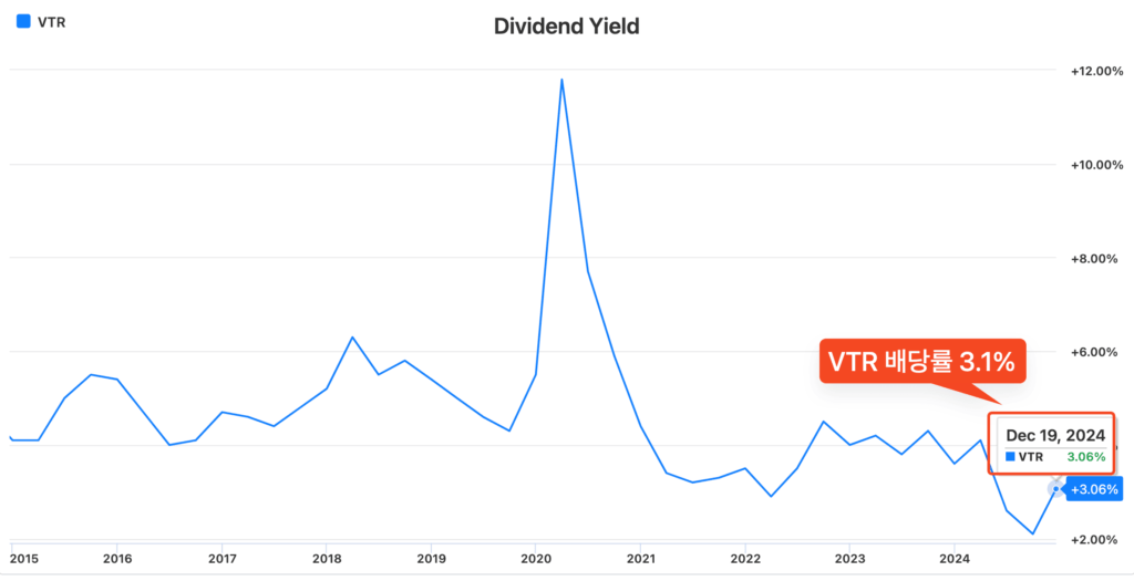 VTR 배당률