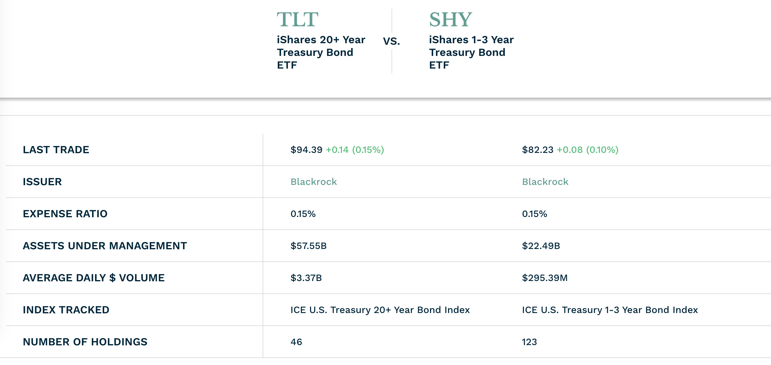 채권 ETF 비교