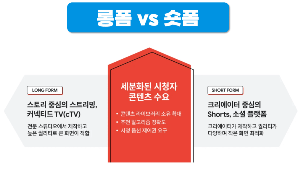 롱폼 숏폼(쇼츠) 차이