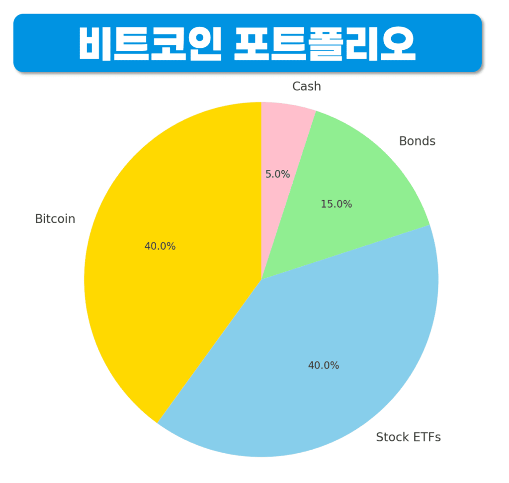 비트코인 포트폴리오