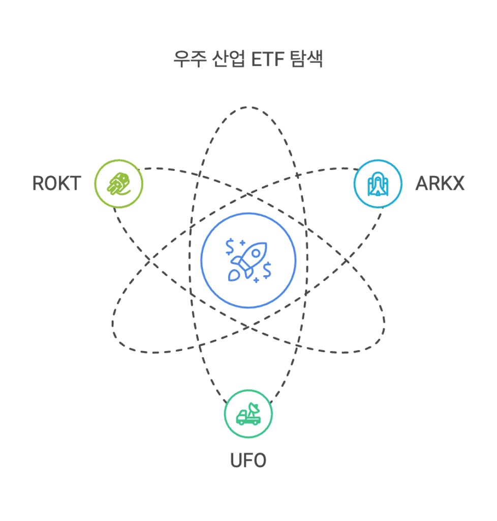 우주 산업 ETF