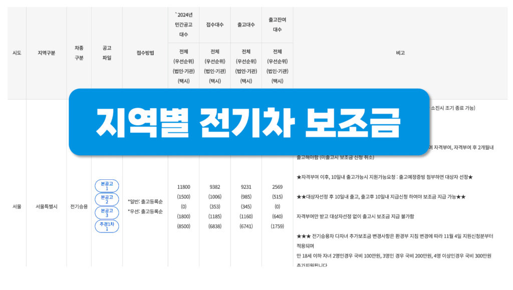 지역별 전기차 보조금