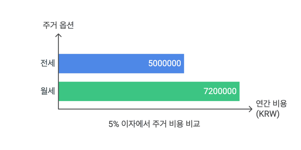금리 5% 기준 전세 월세 대출이자