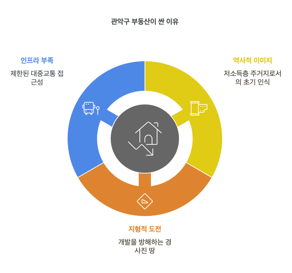 신림 봉천 부동산 가격 싼 이유