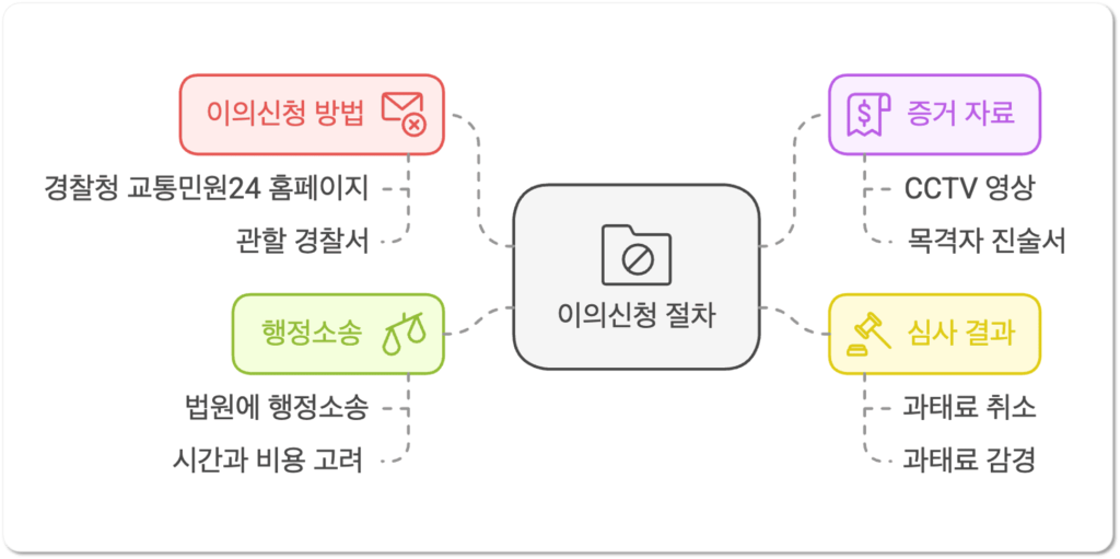 신호위반 과태료 이의신청