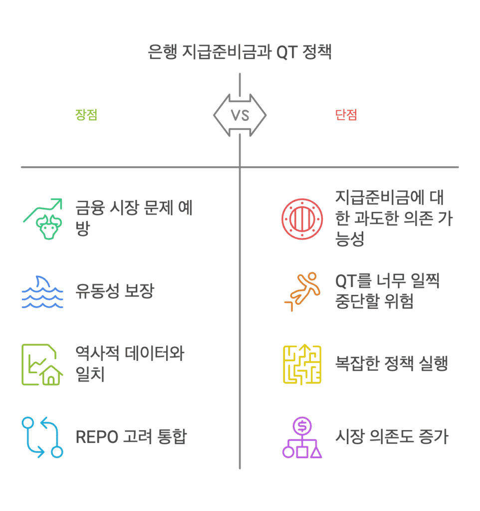 연준 지급준비금