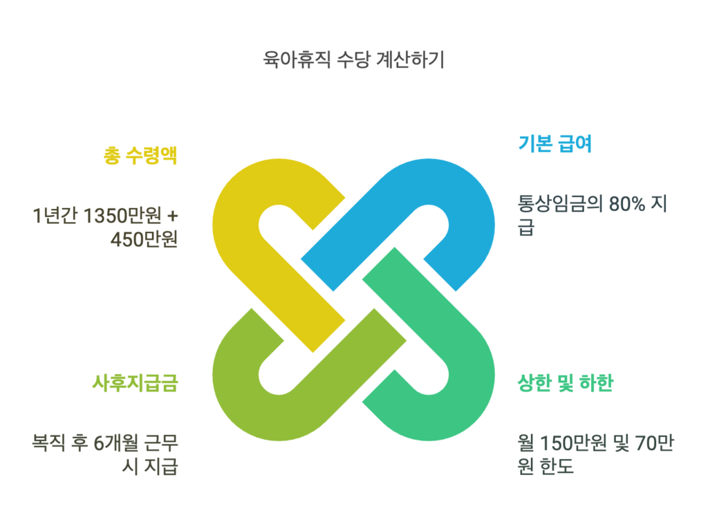 육아휴직 수당 계산 방법