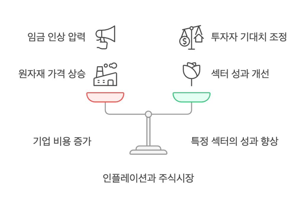 인플레이션과 주식시장