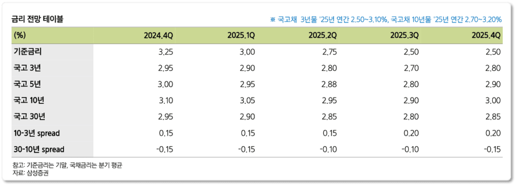헌국 채권 금리
