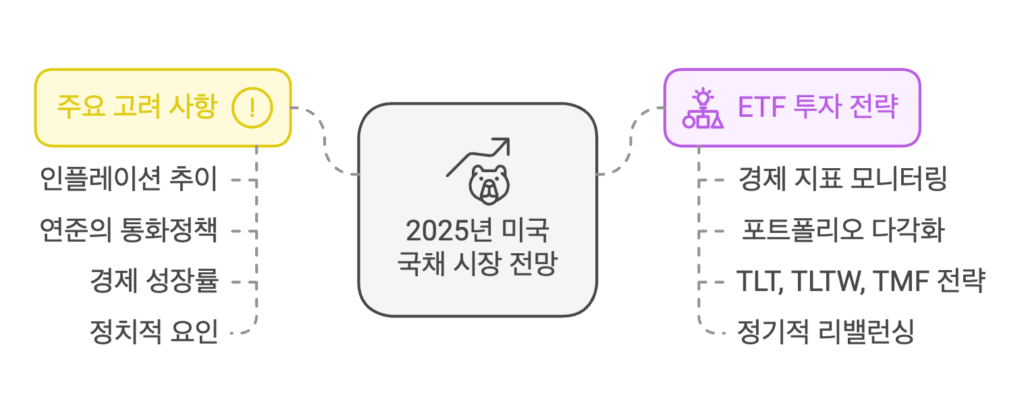 2025년 미국 국채 시장