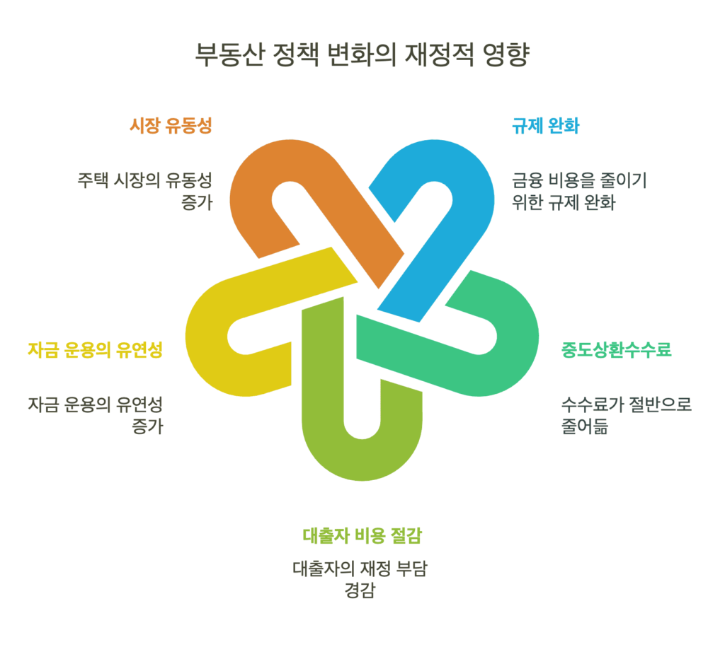 2025년 부동산 대출 정책